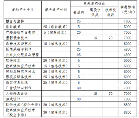 山东传媒职业学院招生情况（山东传媒职业学院招生办电话是多少）