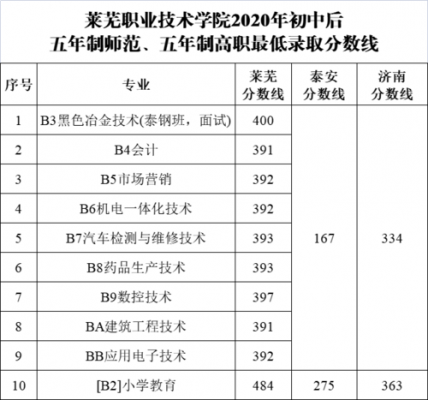 莱芜职业学院分数排名（莱芜职业技术学院2020）-图2