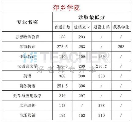 萍乡学校分数线（萍乡高考录取分数线2021）