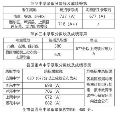 萍乡学校分数线（萍乡高考录取分数线2021）-图3