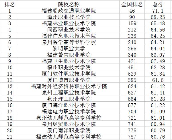 福建省最好专科学校（福建省最好专科大学排名）-图3