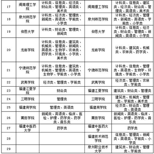 福建专升本学校名单（福建专升本学校名单查询）