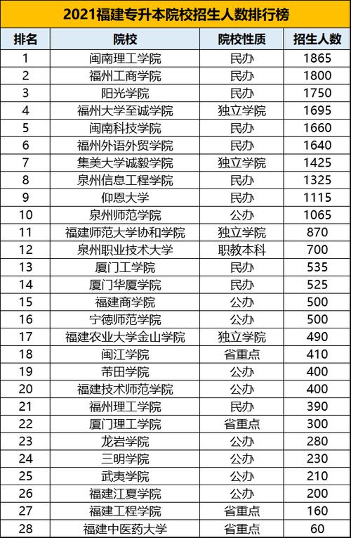 福建专升本学校名单（福建专升本学校名单查询）-图2