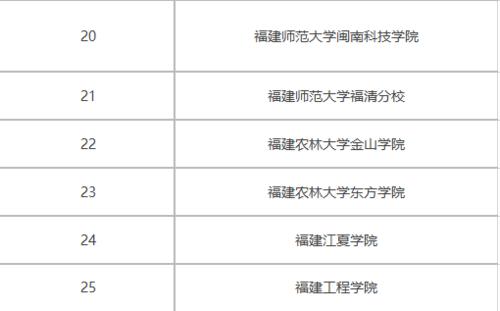 福建专升本学校名单（福建专升本学校名单查询）-图3