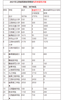 2018江西专升本的学校（2021年江西省专升本的学校）-图2