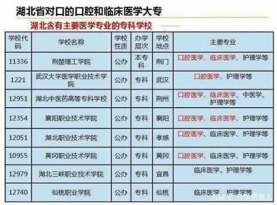 关于学医五年制学校有哪些的信息