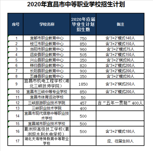 宜昌技术职业学院学费（宜昌技术学院录取分是多少）-图1