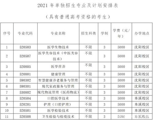 辽宁医药职业学院医药营销（辽宁医药职业学院医药营销专业代码）-图3