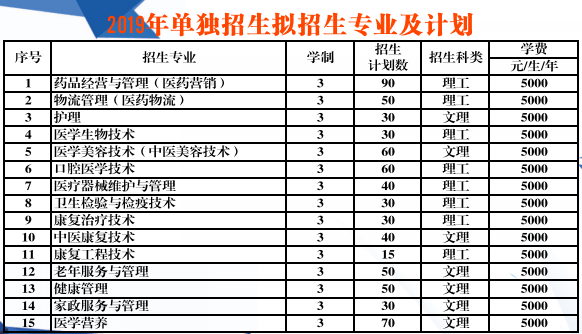 辽宁医药职业学院医药营销（辽宁医药职业学院医药营销专业代码）-图2