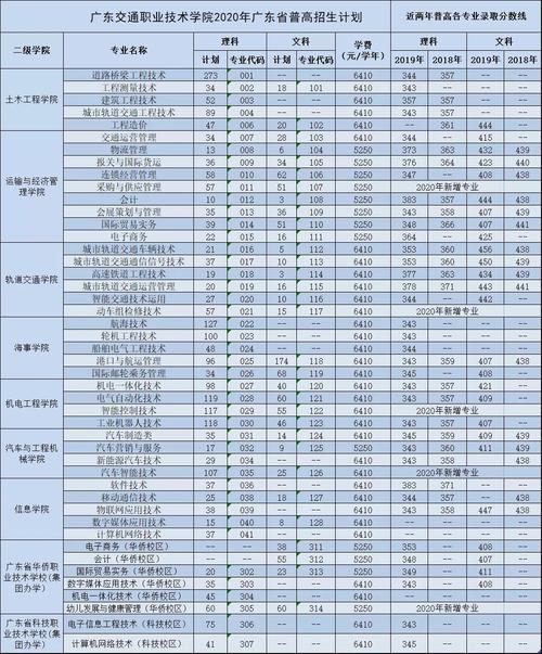 广东交通职业学院录取（广东交通职业技术学院录取线）-图1