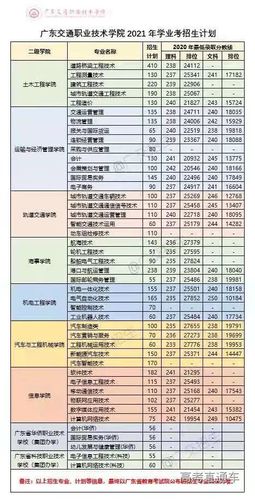 广东交通职业学院录取（广东交通职业技术学院录取线）-图2