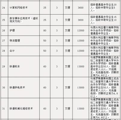 郑州铁路职业学院技术学（郑州铁路职业学院技术学院单招）-图3