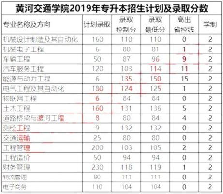 黄河交通职业学院分数线（黄河交通学院去年分数线）