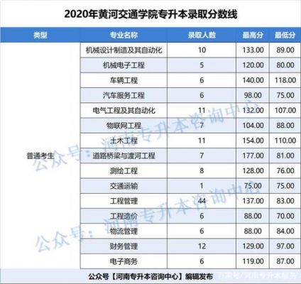 黄河交通职业学院分数线（黄河交通学院去年分数线）-图2