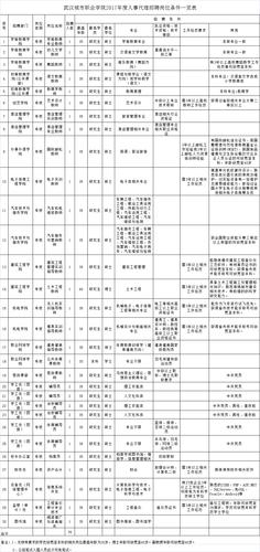 武汉城市职业学院招聘（武汉城市职业学院招聘真题）-图1