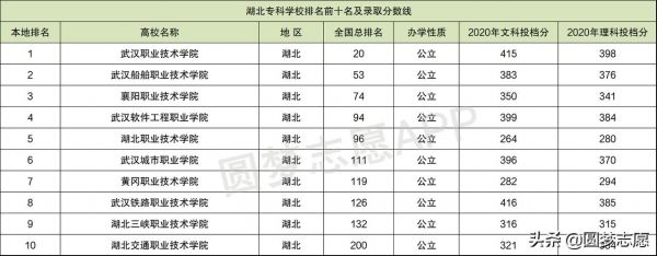 武汉所有公办职业学院（武汉公办职业学院排名有哪些）-图1