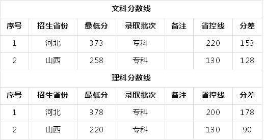 山西警官职业学院录取线（山西警官高等专科学院录取分数线）-图2