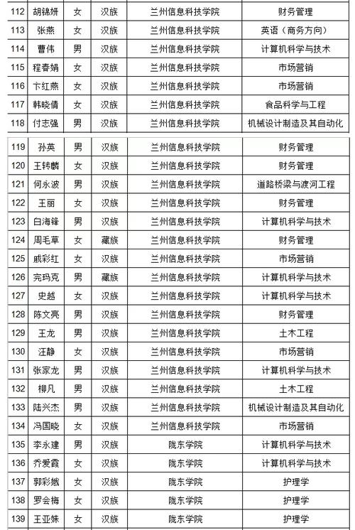 兰州科技职业学院学历查询（兰州科技职业学院学校代码）-图2