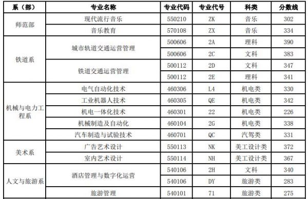 呼和浩特职业学院专业分数（呼和浩特职业学院专业）-图2