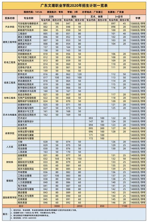 广东文理职业学院学费（广东文理职业学院学费多少钱一年各专业收费标准）