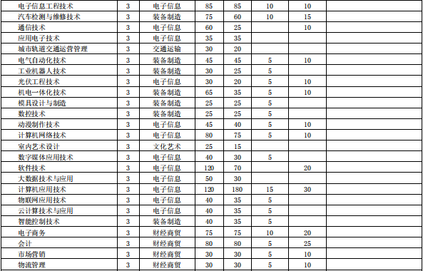 安徽电子信息职业学院分数线（安徽电子信息职业技术学院本科）