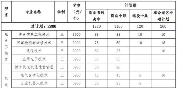 安徽电子信息职业学院分数线（安徽电子信息职业技术学院本科）-图3