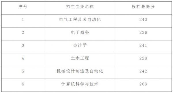 泰山科技职业学院多少分（泰山科技学院19年专科分数线）-图3