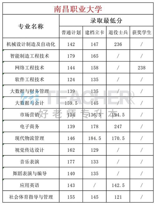 南昌职业学院升本公式（南昌职业大学专升本2020年的录取率是多少）