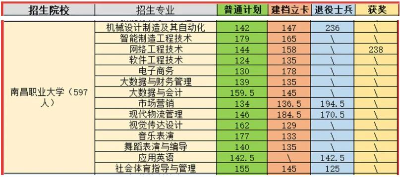 南昌职业学院升本公式（南昌职业大学专升本2020年的录取率是多少）-图2