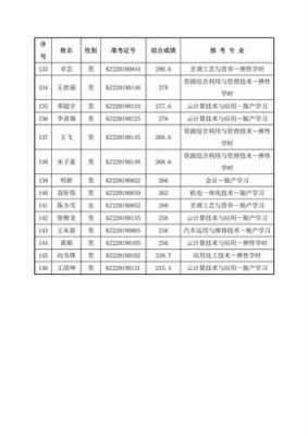 湖北荆门职业学院录取分数（荆门职业学院官网录取结果）-图2