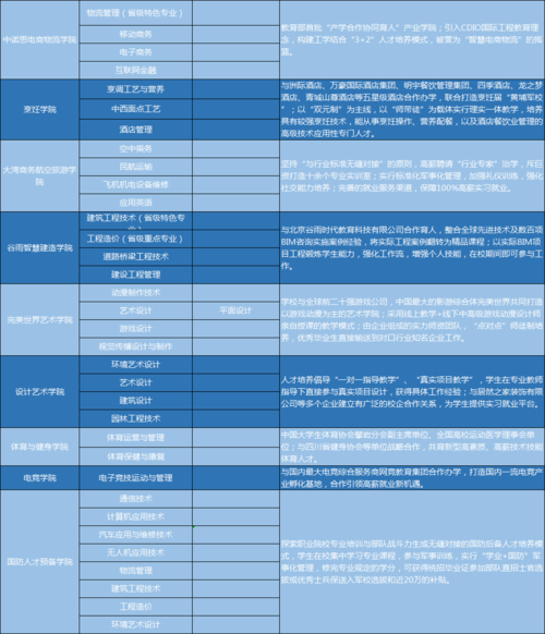 四川科技职业学院有哪些专业（四川科技职业学院有什么专业）-图2