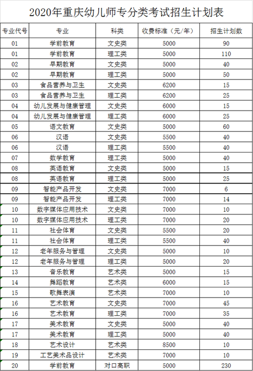 昆明职业学院幼师专业（昆明职业学院幼师专业有哪些）-图2