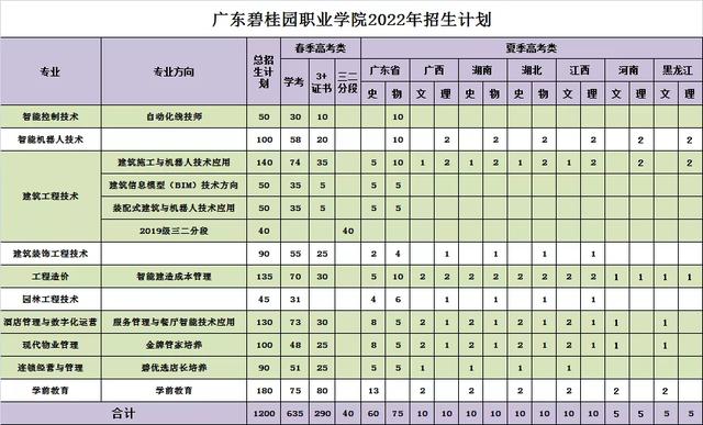 广东碧桂职业学院招生就业（广东碧桂园职业技术学院招生简章）-图2