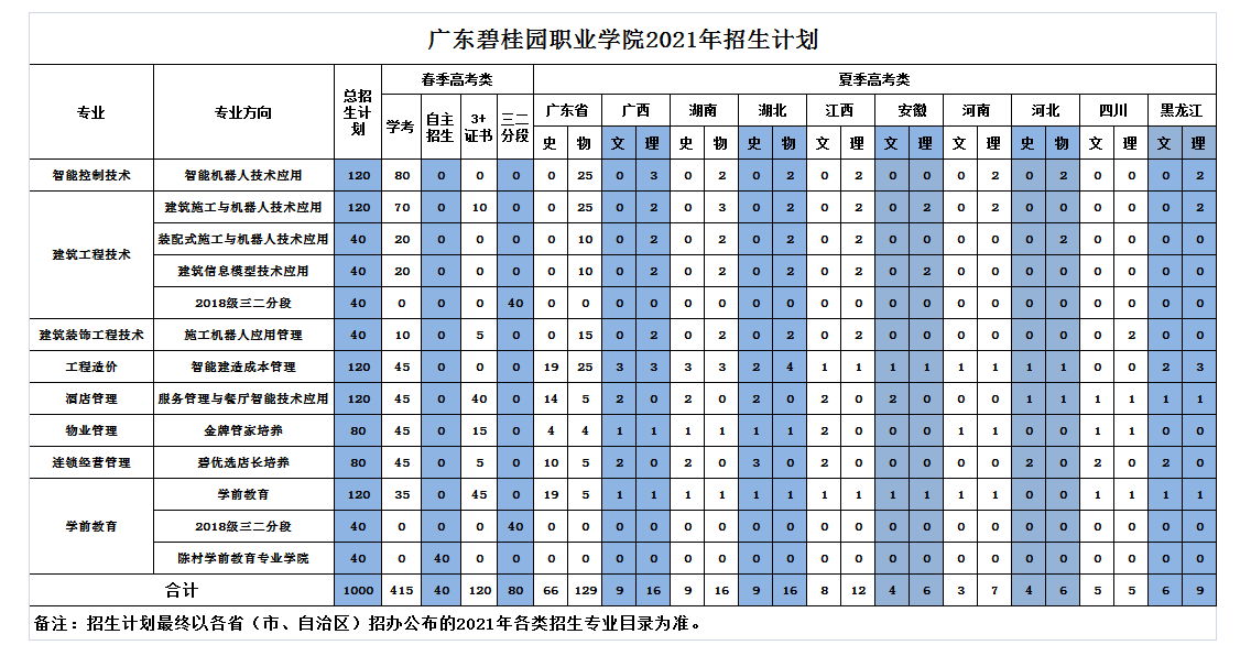 广东碧桂职业学院招生就业（广东碧桂园职业技术学院招生简章）-图3