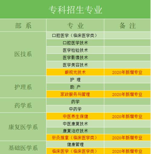 云南医药职业学院扩招（云南医药健康职业学院高职扩招学历入口）-图3