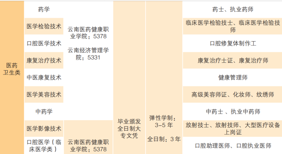 云南医药职业学院扩招（云南医药健康职业学院高职扩招学历入口）-图2