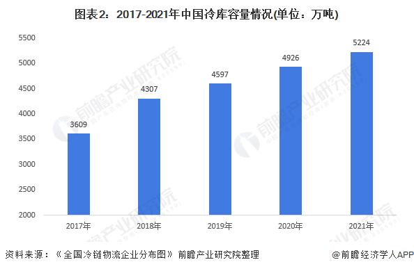 冷库市场分析报告范文（冷库的市场状况）-图2