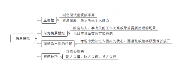 情景模拟范文（情景模拟类 答题思路）-图2